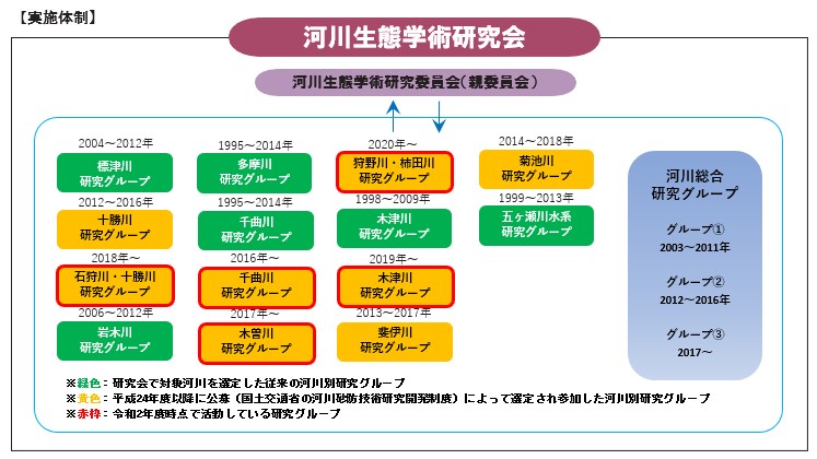 実施体制図