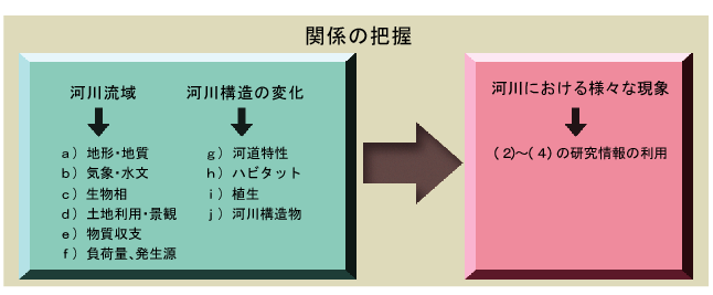 関係の把握