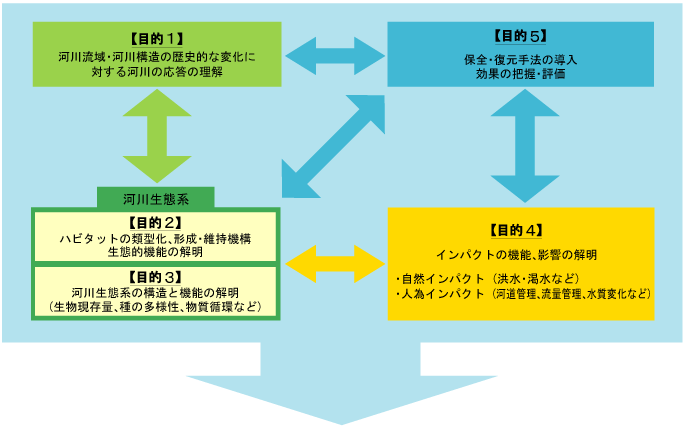 目的の相互関係