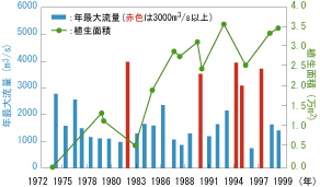 流量と面積