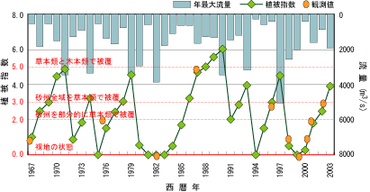 経年変化グラフ